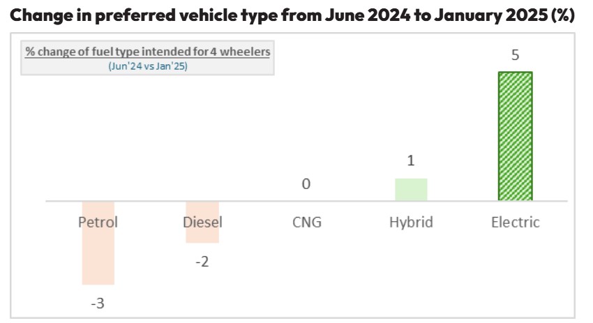 Change in preferred vehicle type from June 2024 to January 2025（％）