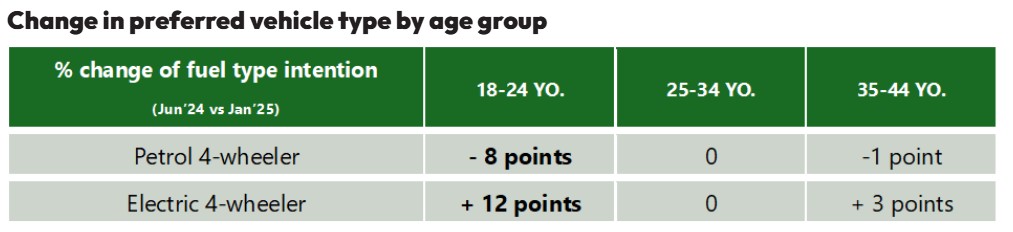 Change in preferred vehicle type by age group