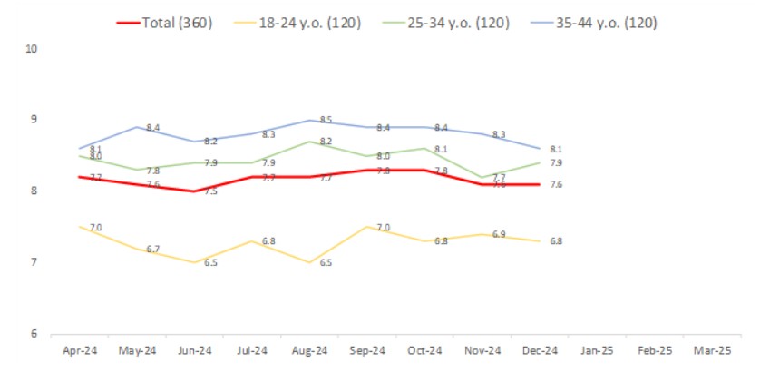 Current feeling by 10-point score (Average of 10point rating)