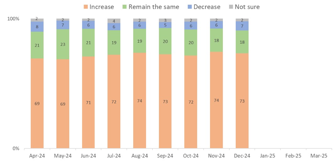 Change in expenses for the next month (%)