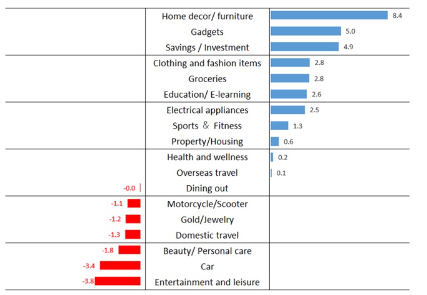 Items/Experiences plan to spend on (%: Dec 24 vs Average of May-Nov24)