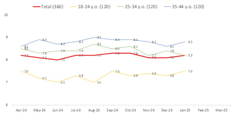 Current feeling by 10-point score (Average of 10point rating)