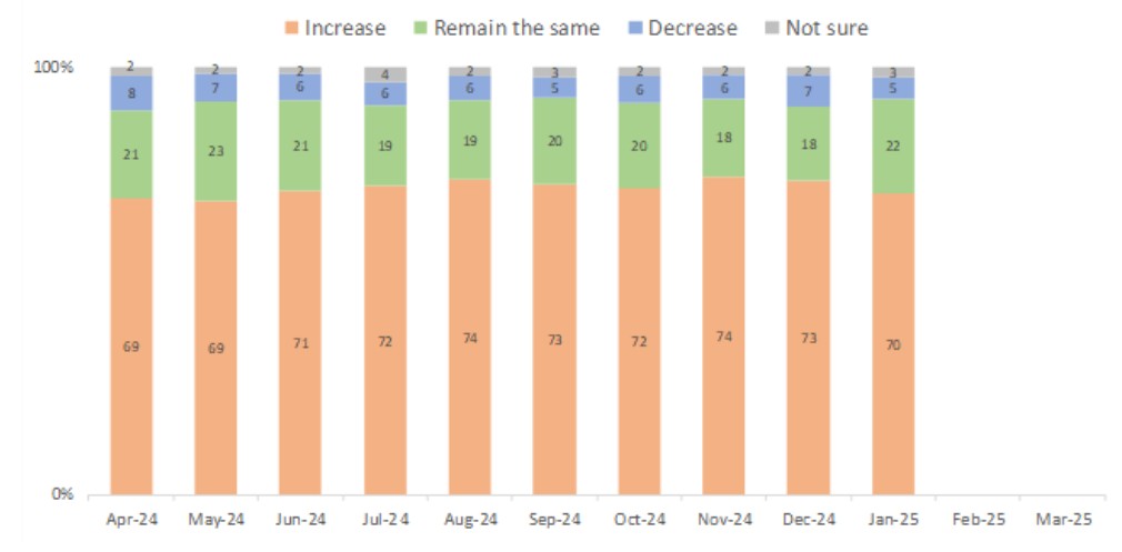 Change in expenses for the next month (%)