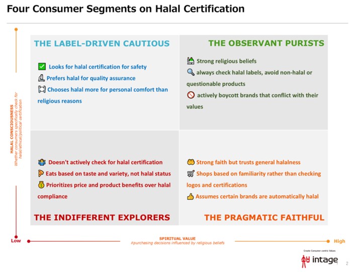 Four consumer segments related to halal certification