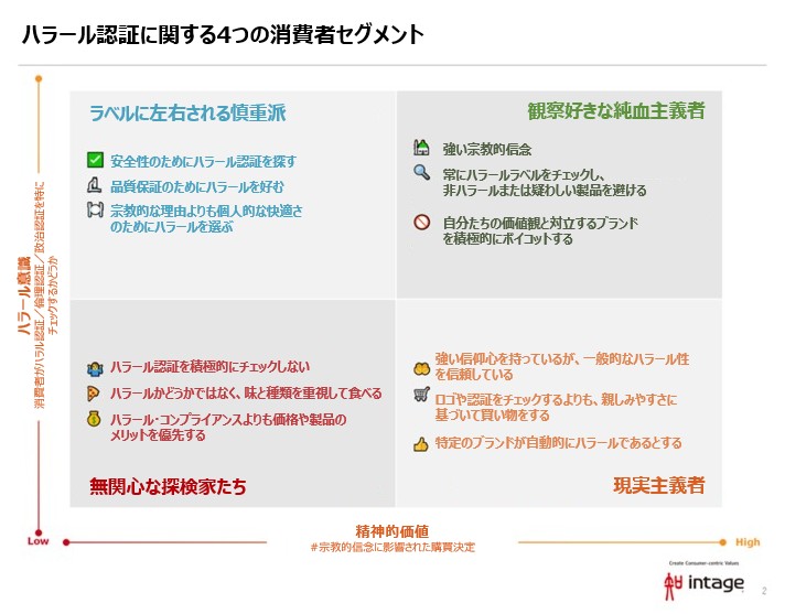 ハラール認証に関する４つの消費者セグメント