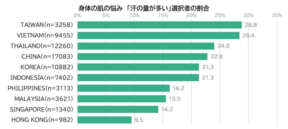 Percentage of respondents who selected “excessive sweating” as a skin concern
