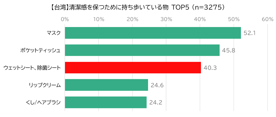 【台湾】清潔感を保つために持ち歩いている物（複数選択）（ベース：台湾男女18～64歳）