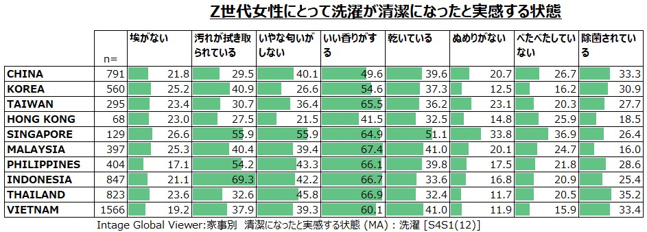 Z世代女性にとって洗濯が清潔になったと実感する状態