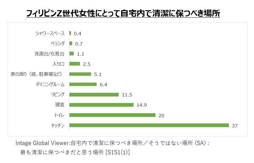Places that Gen Z women in the Philippines should keep clean at home