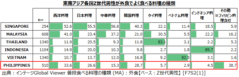 東南アジア各国Z世代男性が外食でよく食べる料理の種類