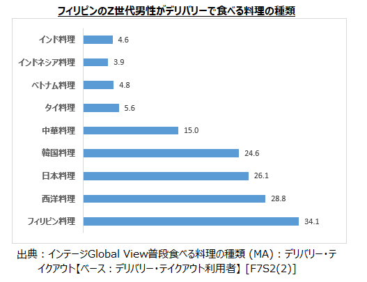 Types of food eaten by Filipino Gen Z men via delivery