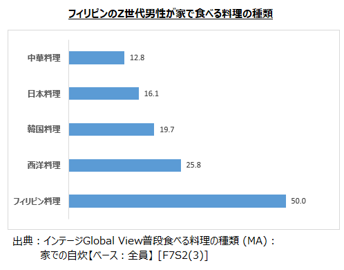 フィリピンのZ世代男性が家で食べる料理の種類
