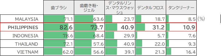 現使用オーラルケアアイテム（項目一部抜粋）【ベース：各国男女18～64歳】