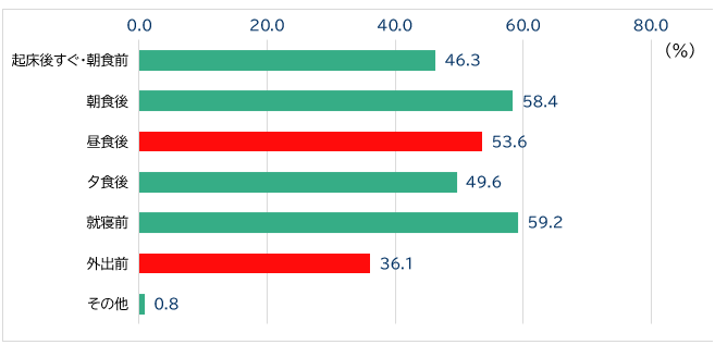 Timing of toothbrushing [Base: Filipino men and women aged 18-64]