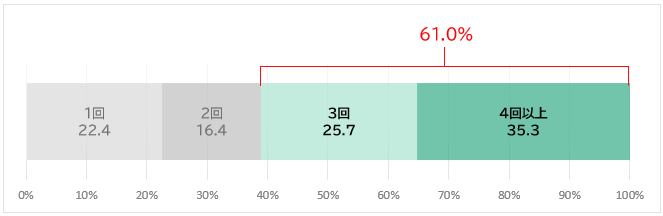 1日の歯磨き回数【ベース：フィリピン男女18～64歳】