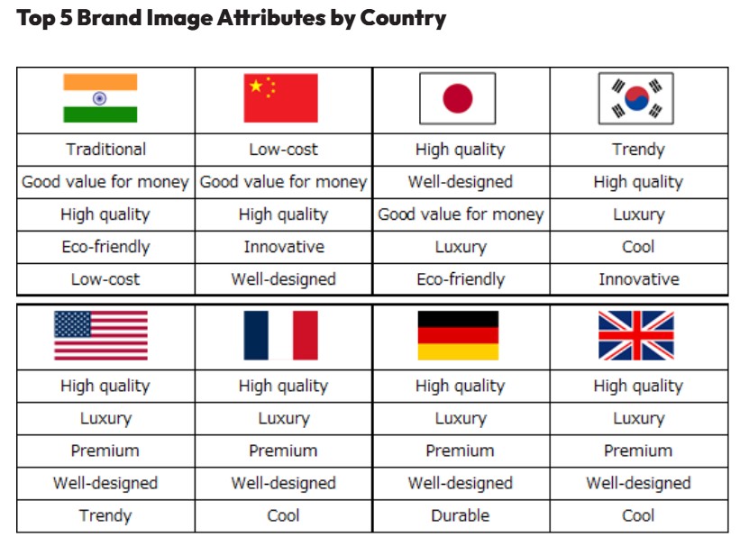 Top 5 Brand Image Attributes by Country