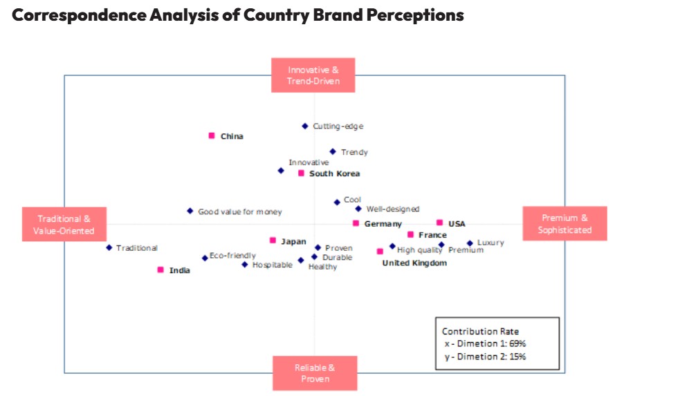 Correspondence Analysis of Country Brand Perceptions