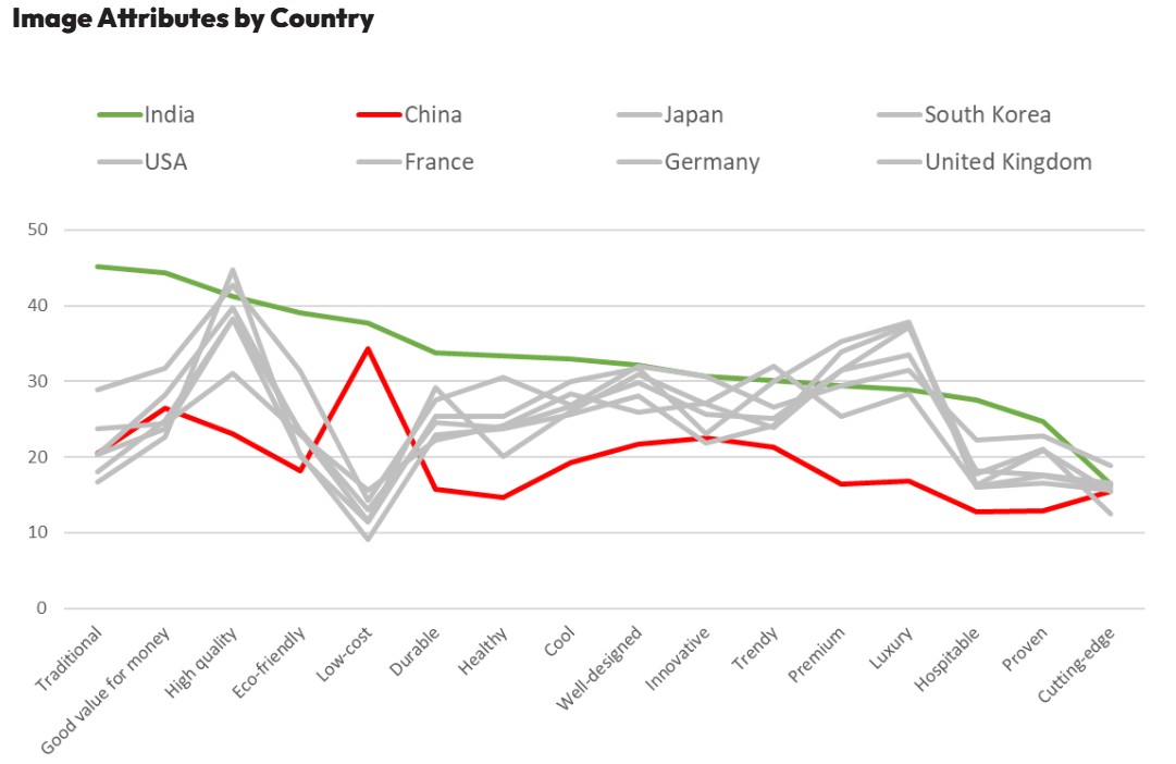 Image Attributes by Country