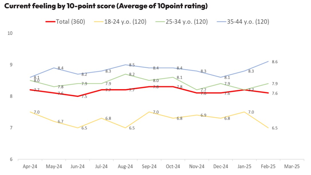 Current feeling by 10-point score(Average of 10point rating)