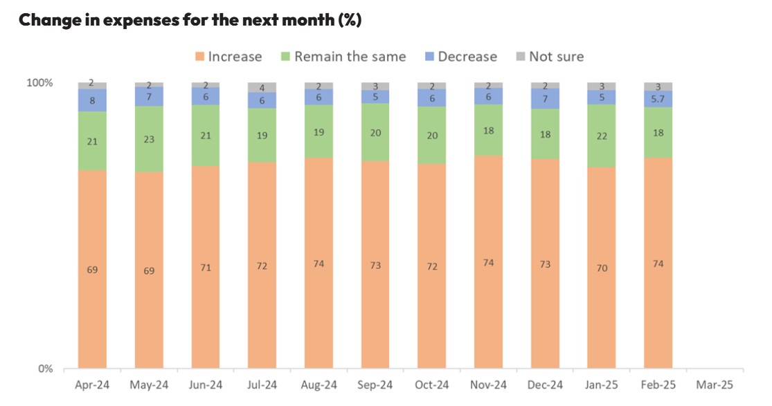 Change in expenses for the next month(%)