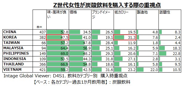 Z世代女性が炭酸飲料を購入する際の重視点