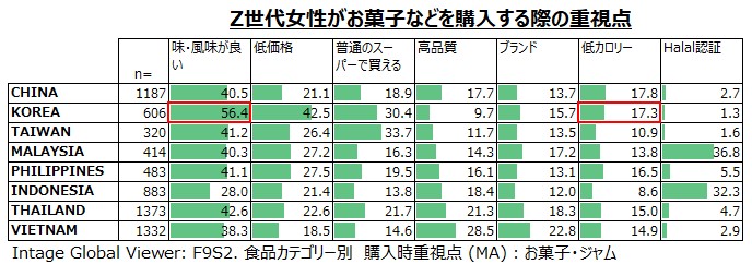 Z世代女性がお菓子などを購入する際の重視点