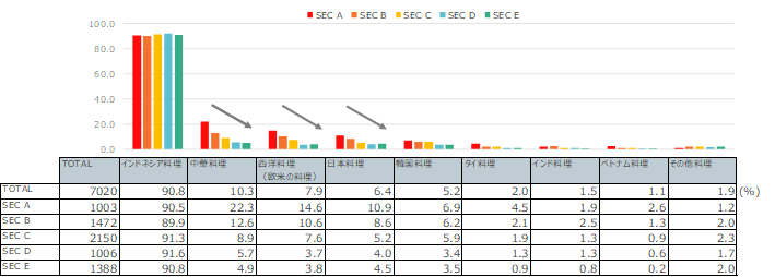 Results of asking about the types of dishes usually cooked at home for each socioeconomic class (SEC)