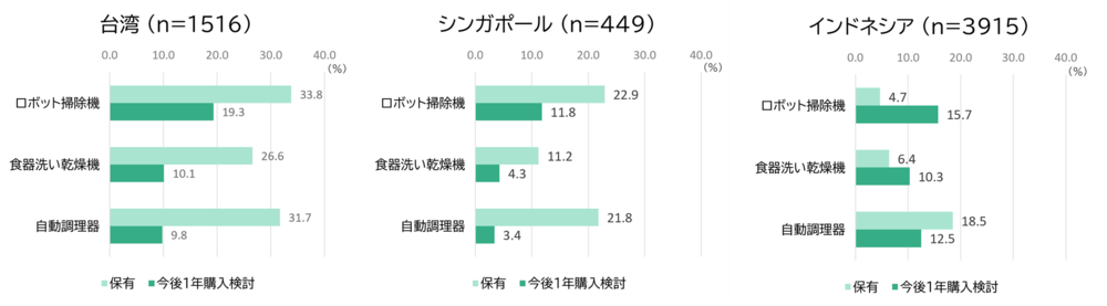Household ownership/consideration of purchase in the next year: Home appliance category (white goods and large appliances) (multiple answers) Excerpt (base: married people)