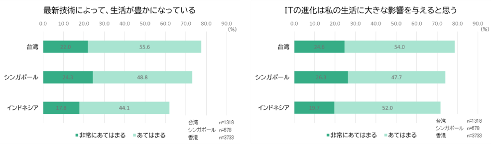テクノロジー・イノベーションに関する考え方より抜粋、 5段階聴取のTOP2BOXを算出（ベース：既婚者）