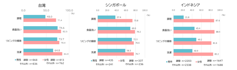 家事別担当者（複数回答）のうち、男女それぞれ「自分」の回答率（ベース：既婚者）