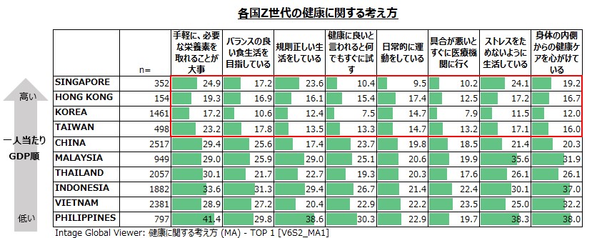 各国Z世代の健康に関する考え方