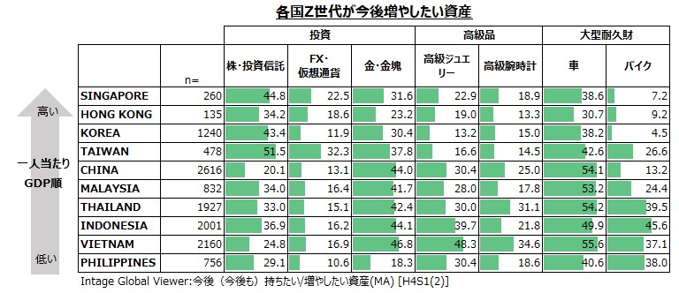 Assets that Gen Zers in various countries want to increase in the future