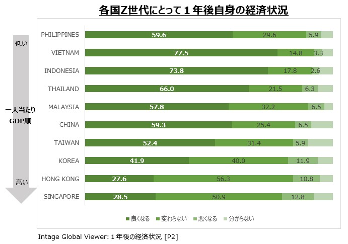 Economic situation of Generation Z in various countries one year from now