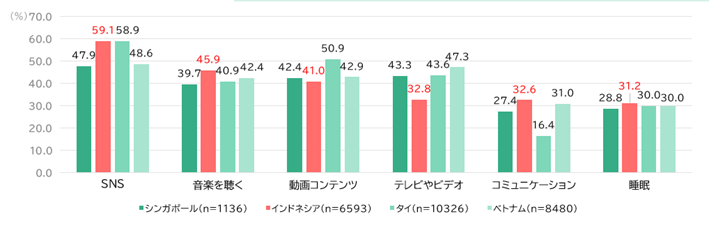 平日の自由時間の使い方（ベース：各国20～59歳男女）（インドネシアの上位５項目を抜粋）