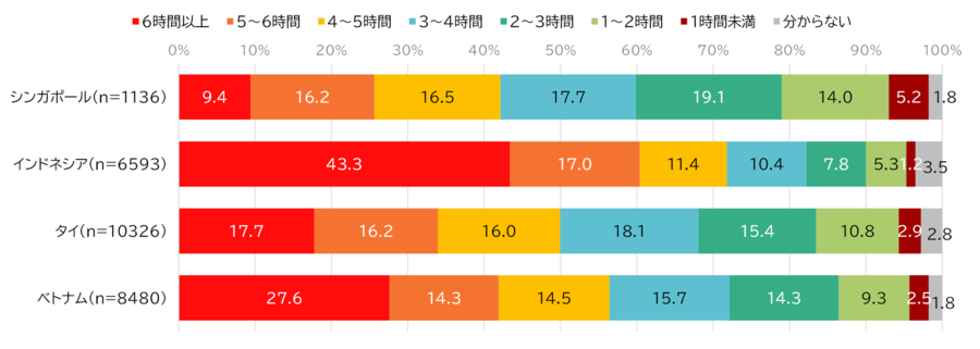 Free time on weekdays (based on men and women aged 20 to 59 in each country)