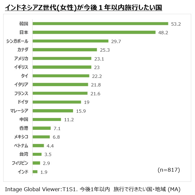 インドネシアZ世代（女性）が今後1年以内に旅行したい国