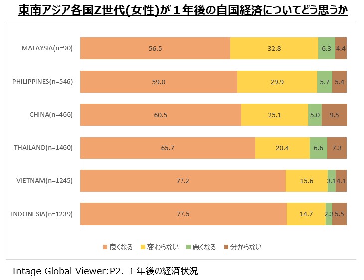 東南アジア各国Z世代（女性）が1年後の自国経済についてどう思うか