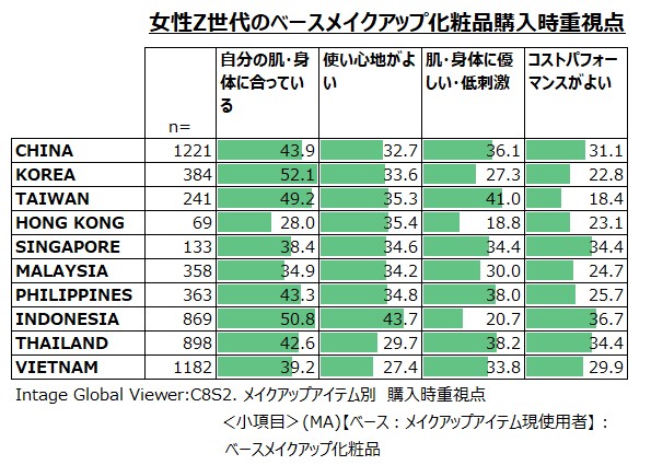 Key considerations for Gen Z women when purchasing base makeup cosmetics