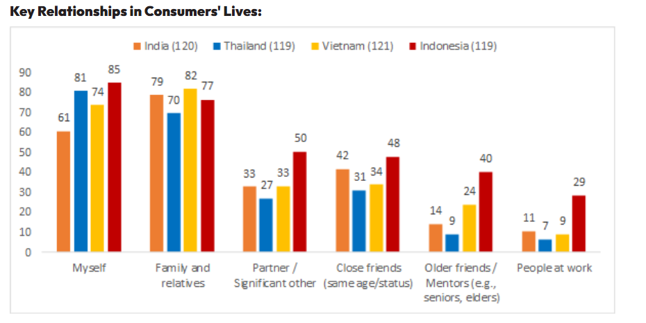 Key Relationships in Consumers' Lives: