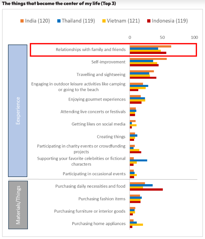 私の人生の中心となるもの（トップ3）