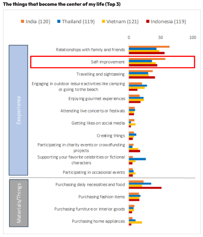 The things that become the center of my life(Top3)