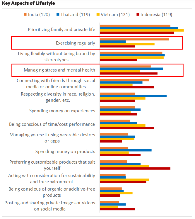 Key Aspects of Lifestyle
