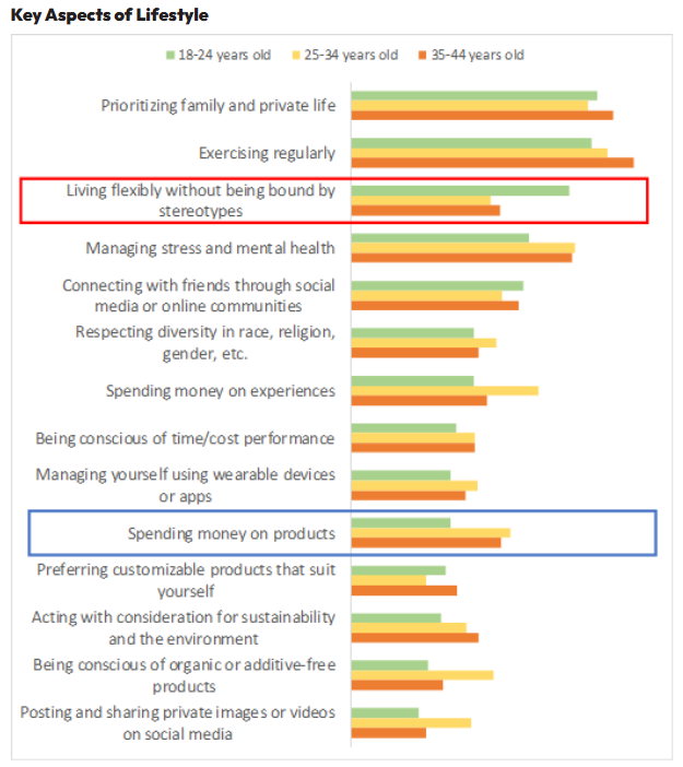 Key Aspects of Lifestyle