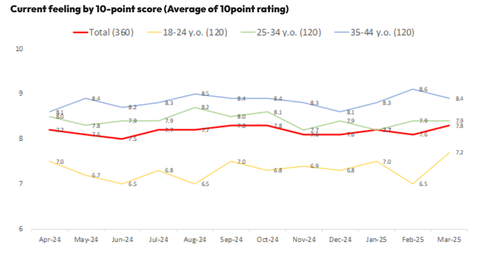 Current feeling by 10-point score（Average of 10point rating）