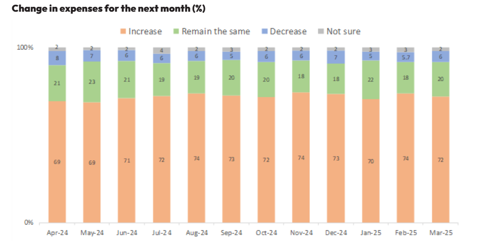 Change in expenses for the next month(%)