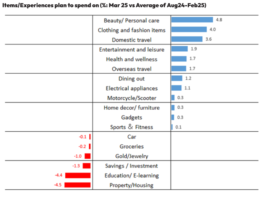 Items/Experiences plan to spend on(%:Mar 25 vs Average of Aug24-Feb25)
