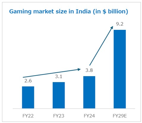 Gaming market size in India(in $ billion)