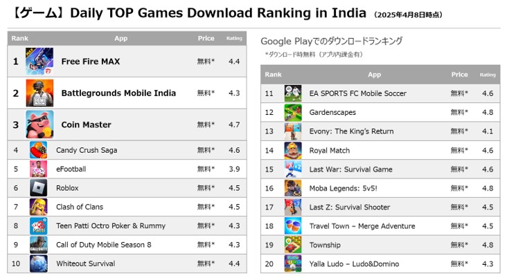 Daily TOP Games Download Ranking in India