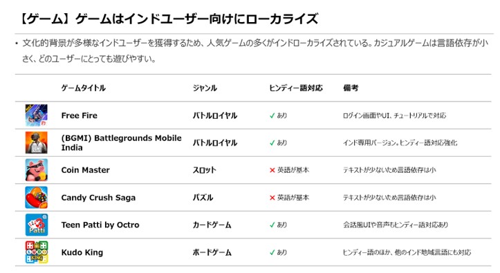 ゲームはインドユーザー向けにローカライズ