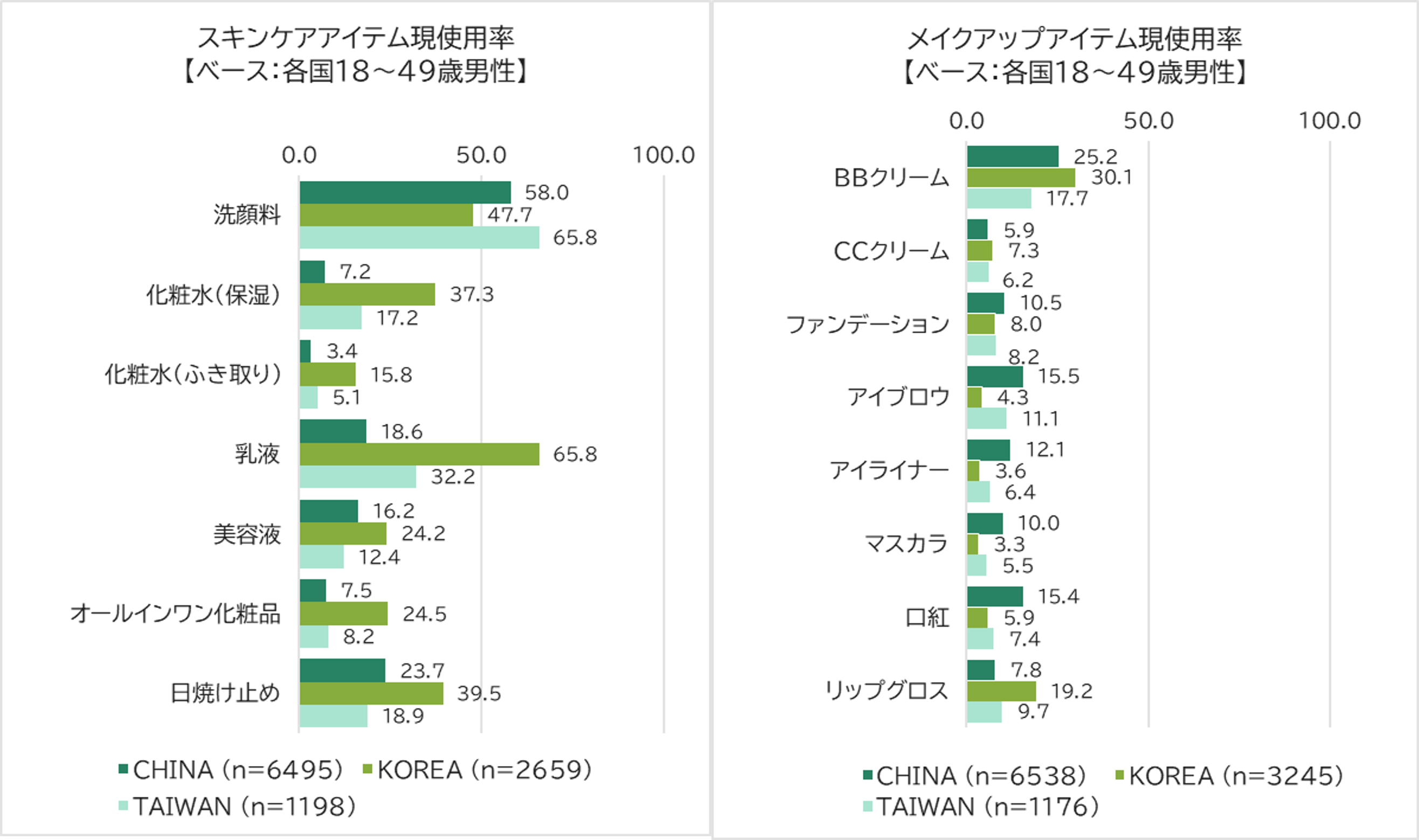 Current Usage Rate of Skincare Items / Current Usage Rate of Makeup Items (China, South Korea, Taiwan)
